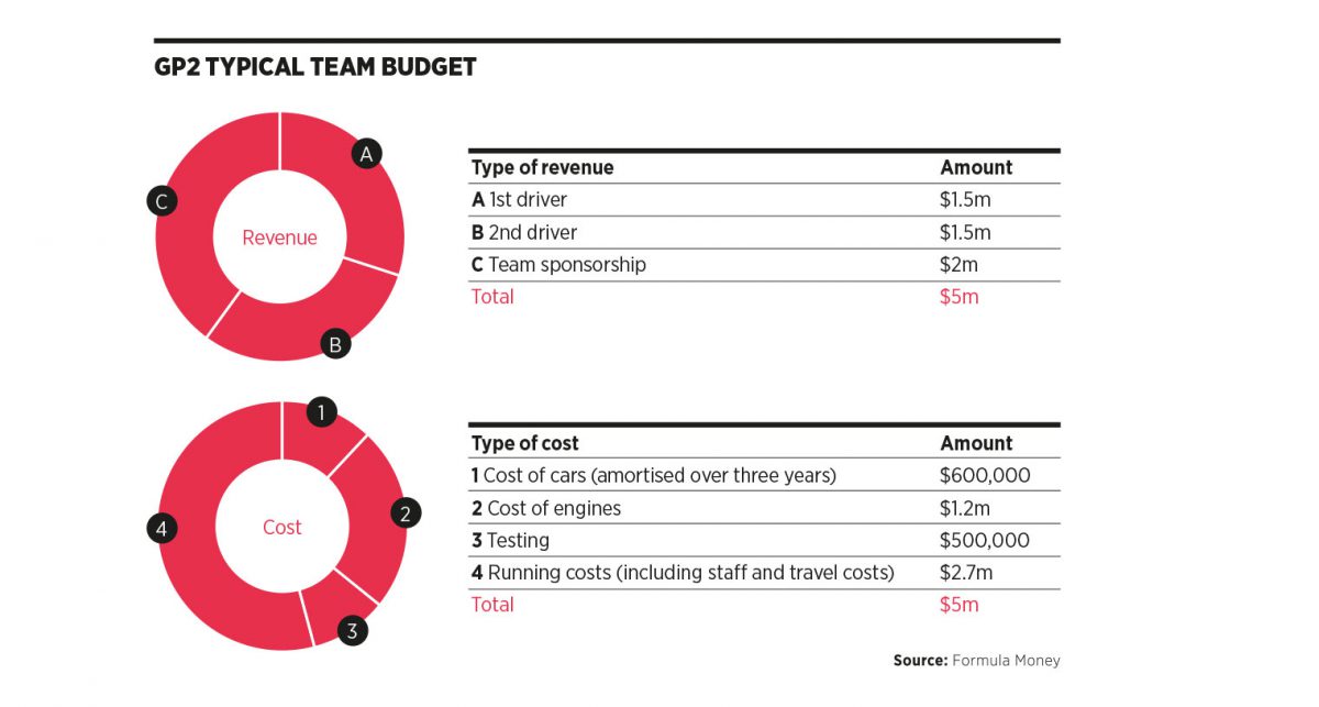 GP2-typical-team-budget